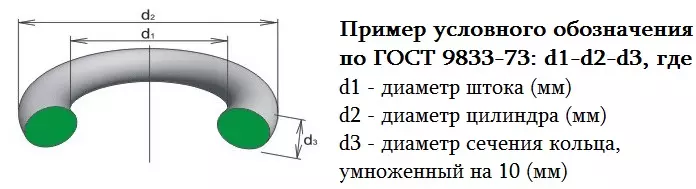 Кольца резиновые уплотнительные круглого сечения для гидравлических и пневматических устройств
